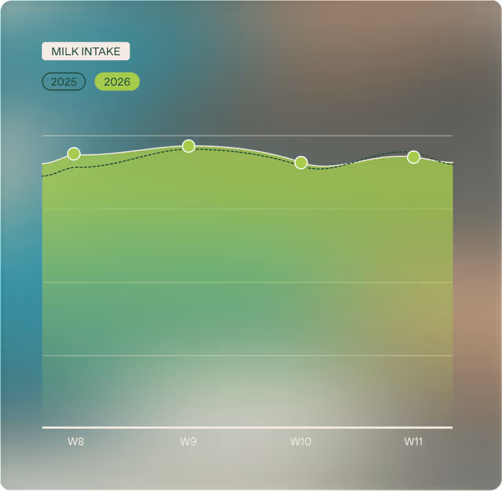 Daisy chart: milk intake, 2025 vs 2026
