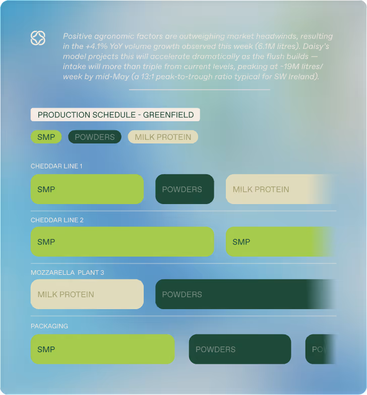 Daisy chart: production schedule by product